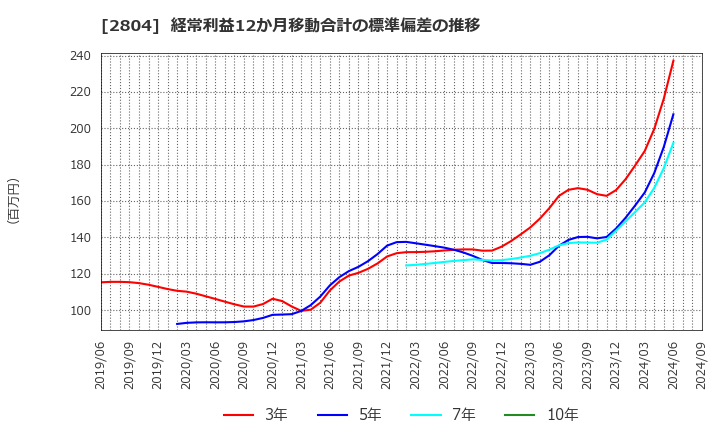 2804 ブルドックソース(株): 経常利益12か月移動合計の標準偏差の推移