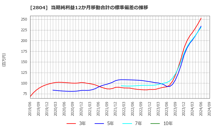 2804 ブルドックソース(株): 当期純利益12か月移動合計の標準偏差の推移