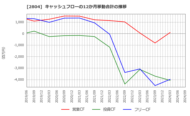 2804 ブルドックソース(株): キャッシュフローの12か月移動合計の推移