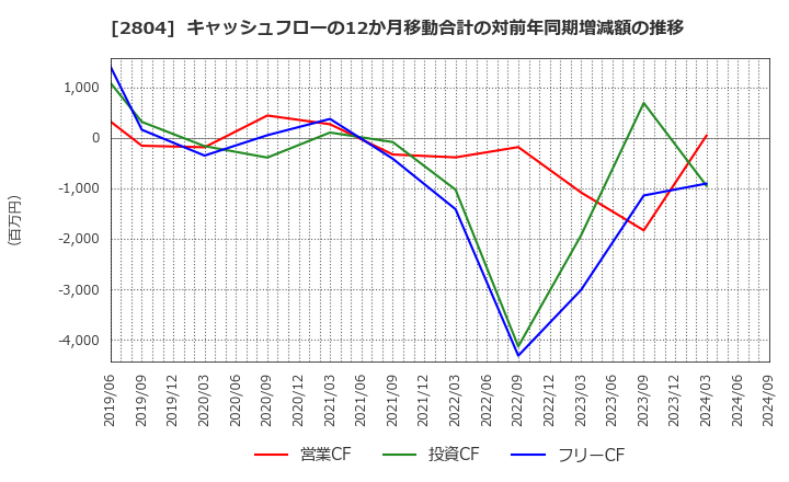 2804 ブルドックソース(株): キャッシュフローの12か月移動合計の対前年同期増減額の推移