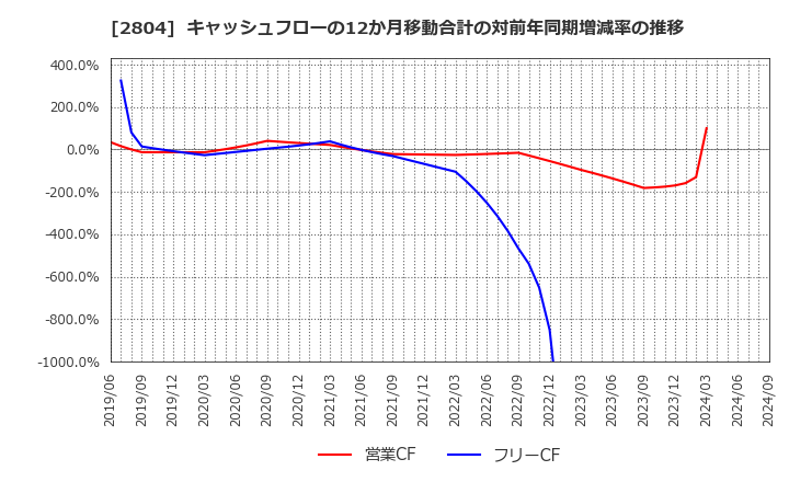 2804 ブルドックソース(株): キャッシュフローの12か月移動合計の対前年同期増減率の推移