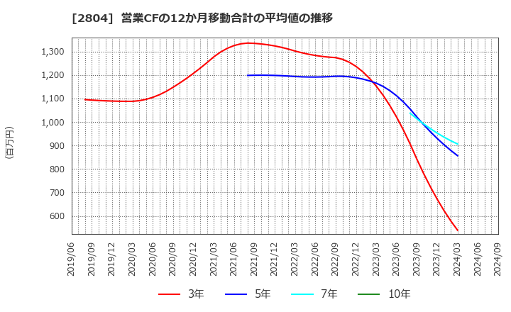 2804 ブルドックソース(株): 営業CFの12か月移動合計の平均値の推移