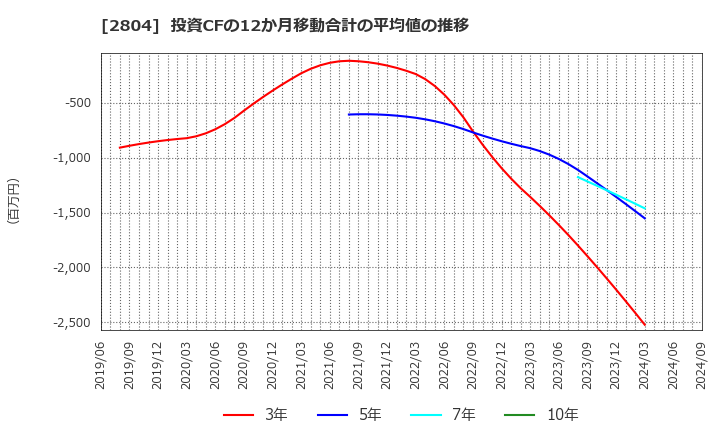 2804 ブルドックソース(株): 投資CFの12か月移動合計の平均値の推移