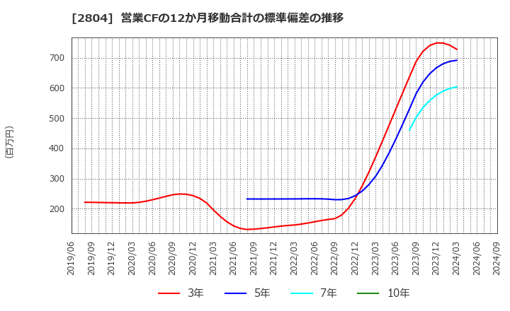 2804 ブルドックソース(株): 営業CFの12か月移動合計の標準偏差の推移