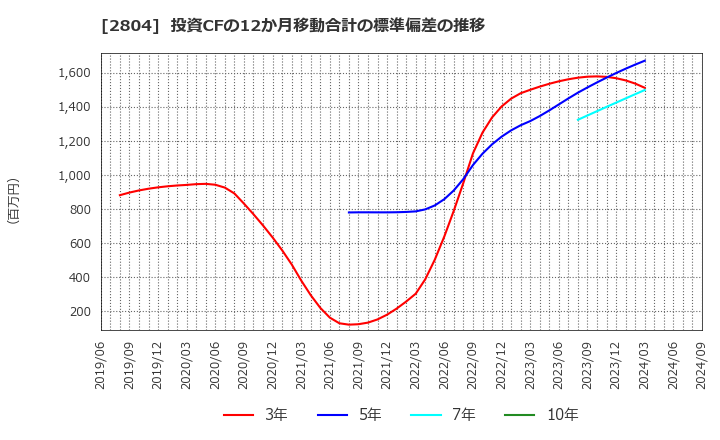 2804 ブルドックソース(株): 投資CFの12か月移動合計の標準偏差の推移