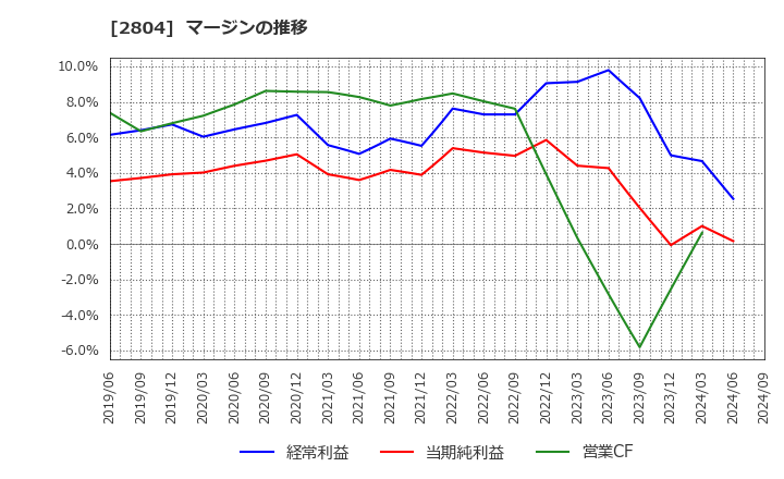 2804 ブルドックソース(株): マージンの推移