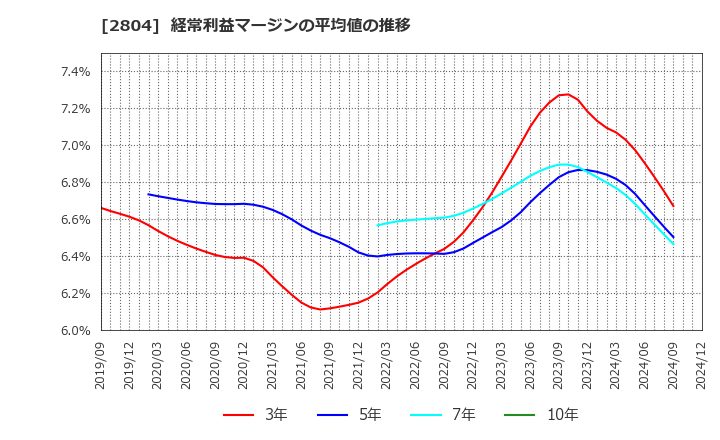 2804 ブルドックソース(株): 経常利益マージンの平均値の推移