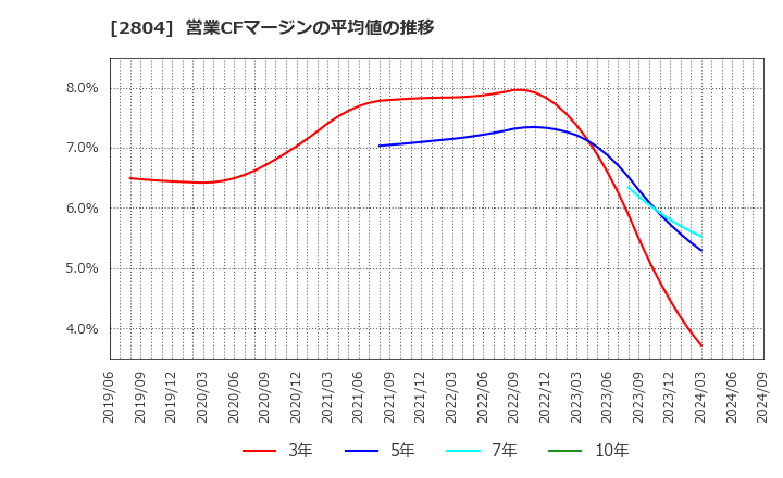 2804 ブルドックソース(株): 営業CFマージンの平均値の推移