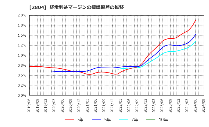 2804 ブルドックソース(株): 経常利益マージンの標準偏差の推移