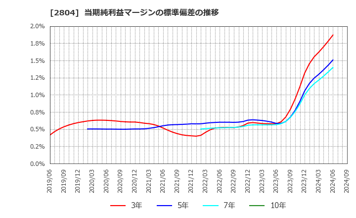 2804 ブルドックソース(株): 当期純利益マージンの標準偏差の推移