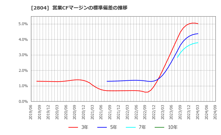 2804 ブルドックソース(株): 営業CFマージンの標準偏差の推移