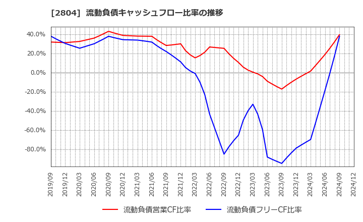 2804 ブルドックソース(株): 流動負債キャッシュフロー比率の推移