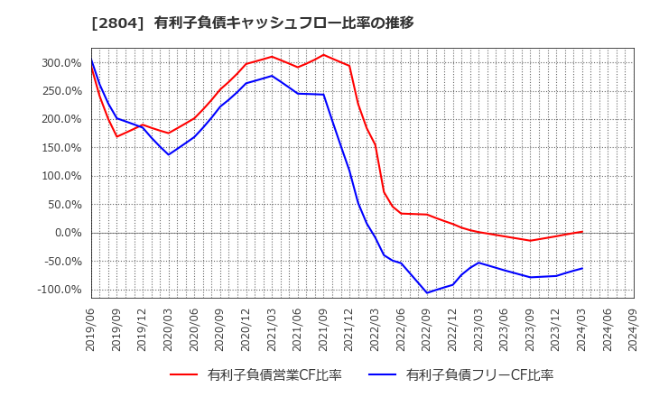 2804 ブルドックソース(株): 有利子負債キャッシュフロー比率の推移