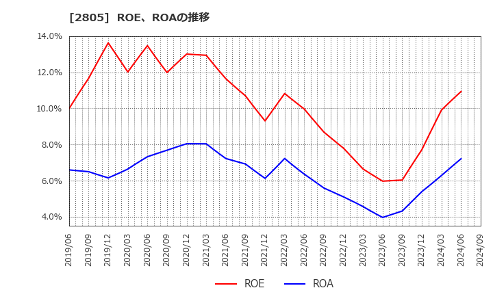 2805 ヱスビー食品(株): ROE、ROAの推移