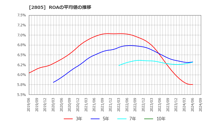 2805 ヱスビー食品(株): ROAの平均値の推移