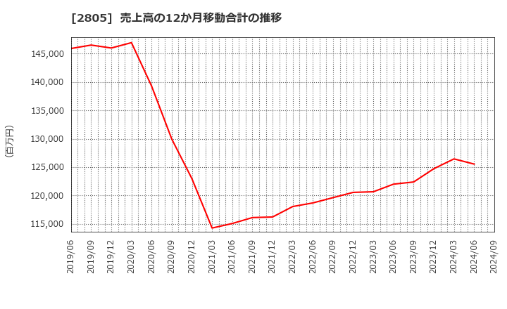 2805 ヱスビー食品(株): 売上高の12か月移動合計の推移