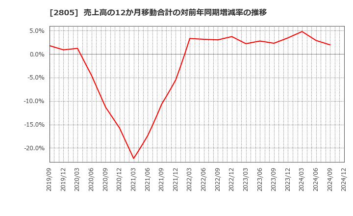 2805 ヱスビー食品(株): 売上高の12か月移動合計の対前年同期増減率の推移