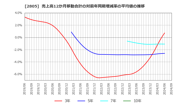 2805 ヱスビー食品(株): 売上高12か月移動合計の対前年同期増減率の平均値の推移