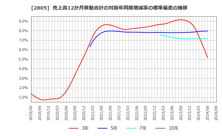 2805 ヱスビー食品(株): 売上高12か月移動合計の対前年同期増減率の標準偏差の推移