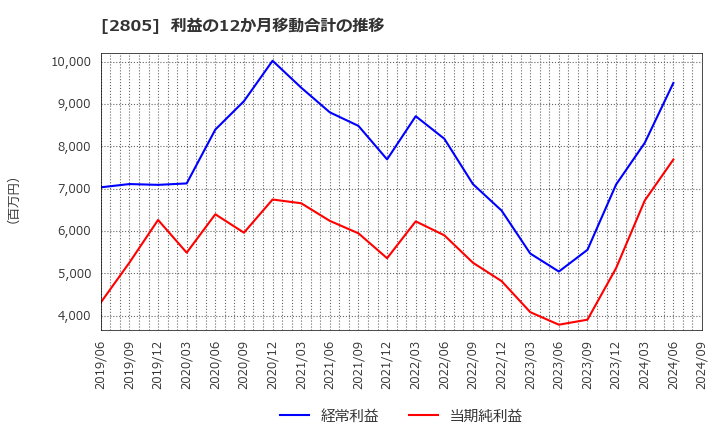 2805 ヱスビー食品(株): 利益の12か月移動合計の推移