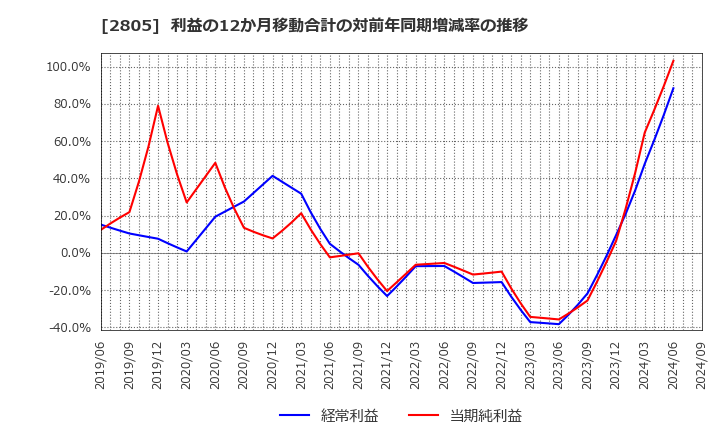 2805 ヱスビー食品(株): 利益の12か月移動合計の対前年同期増減率の推移