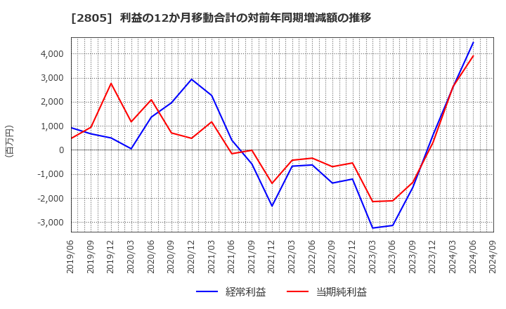 2805 ヱスビー食品(株): 利益の12か月移動合計の対前年同期増減額の推移