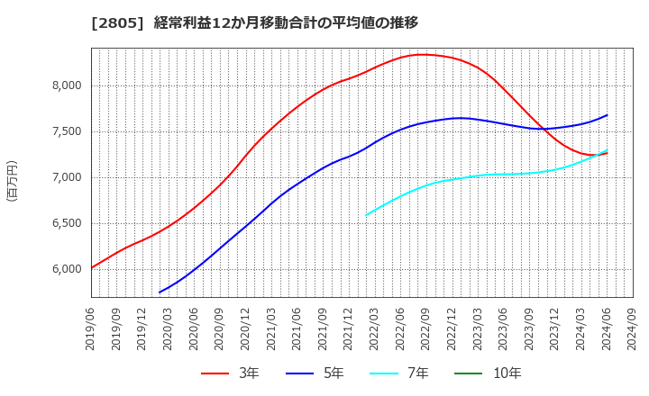 2805 ヱスビー食品(株): 経常利益12か月移動合計の平均値の推移