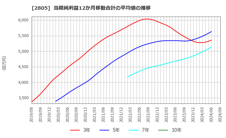 2805 ヱスビー食品(株): 当期純利益12か月移動合計の平均値の推移