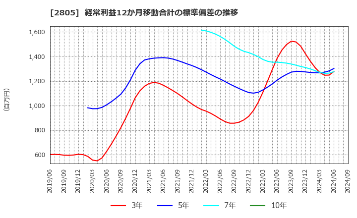 2805 ヱスビー食品(株): 経常利益12か月移動合計の標準偏差の推移