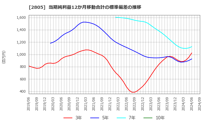 2805 ヱスビー食品(株): 当期純利益12か月移動合計の標準偏差の推移