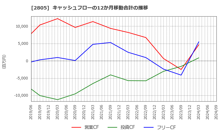 2805 ヱスビー食品(株): キャッシュフローの12か月移動合計の推移