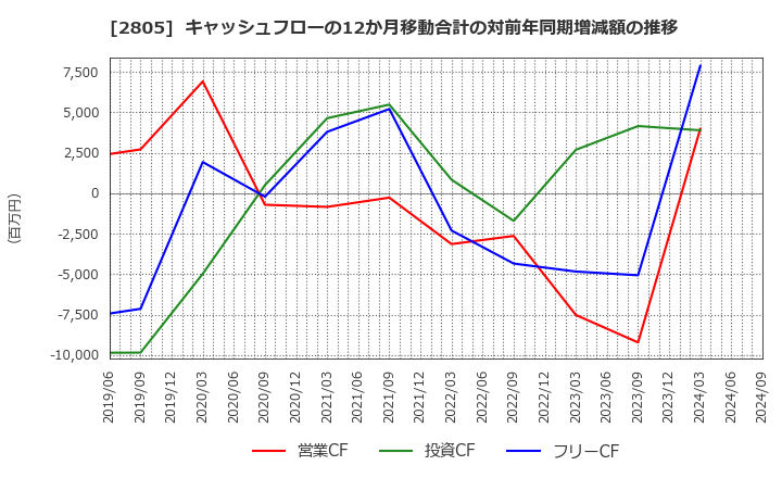 2805 ヱスビー食品(株): キャッシュフローの12か月移動合計の対前年同期増減額の推移