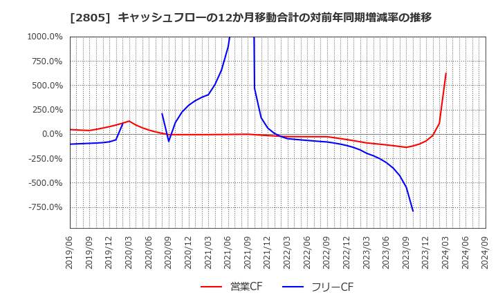 2805 ヱスビー食品(株): キャッシュフローの12か月移動合計の対前年同期増減率の推移