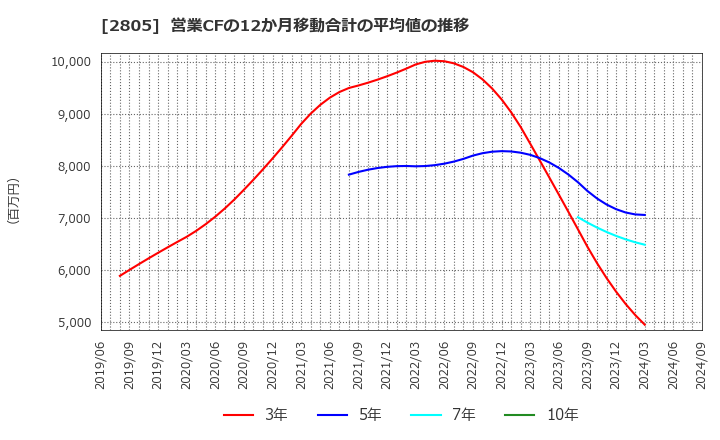 2805 ヱスビー食品(株): 営業CFの12か月移動合計の平均値の推移