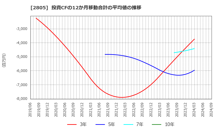 2805 ヱスビー食品(株): 投資CFの12か月移動合計の平均値の推移