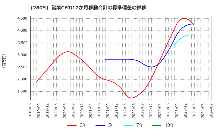 2805 ヱスビー食品(株): 営業CFの12か月移動合計の標準偏差の推移