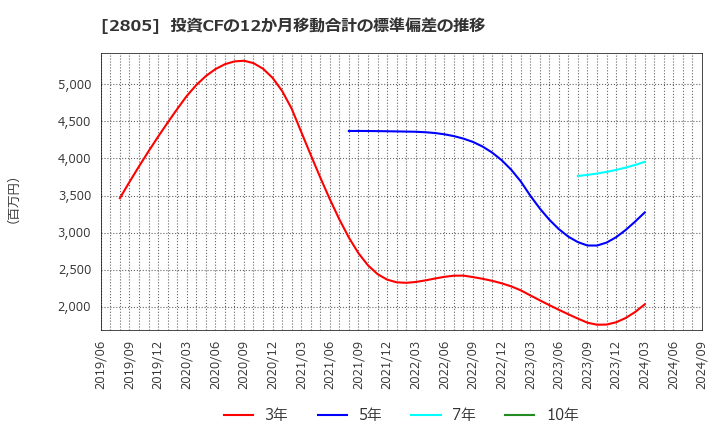 2805 ヱスビー食品(株): 投資CFの12か月移動合計の標準偏差の推移