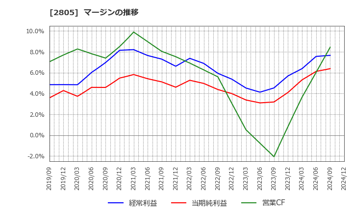 2805 ヱスビー食品(株): マージンの推移