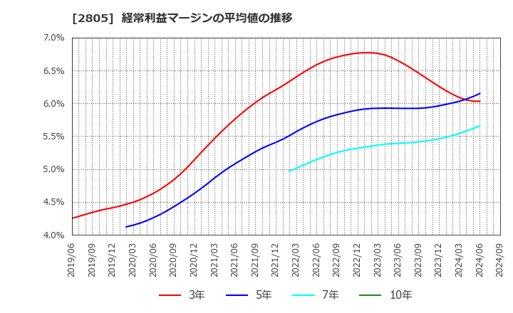 2805 ヱスビー食品(株): 経常利益マージンの平均値の推移