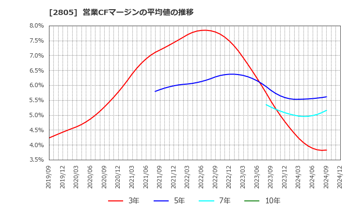 2805 ヱスビー食品(株): 営業CFマージンの平均値の推移