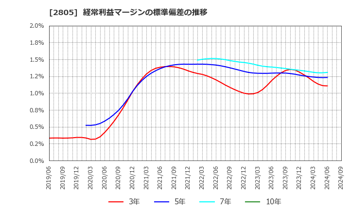 2805 ヱスビー食品(株): 経常利益マージンの標準偏差の推移