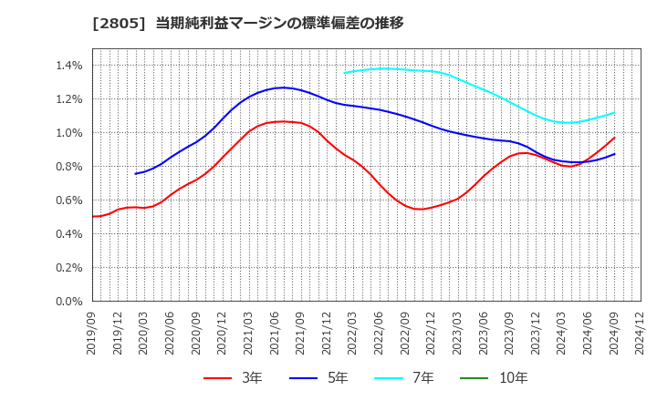 2805 ヱスビー食品(株): 当期純利益マージンの標準偏差の推移