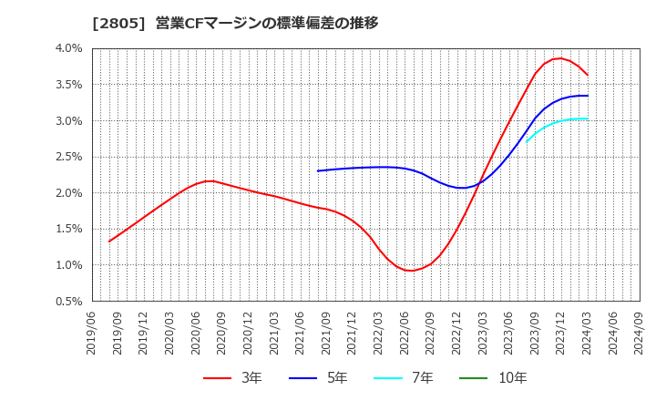 2805 ヱスビー食品(株): 営業CFマージンの標準偏差の推移