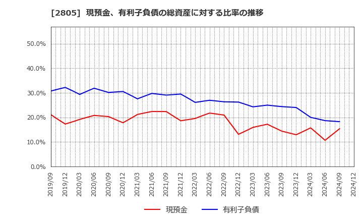 2805 ヱスビー食品(株): 現預金、有利子負債の総資産に対する比率の推移