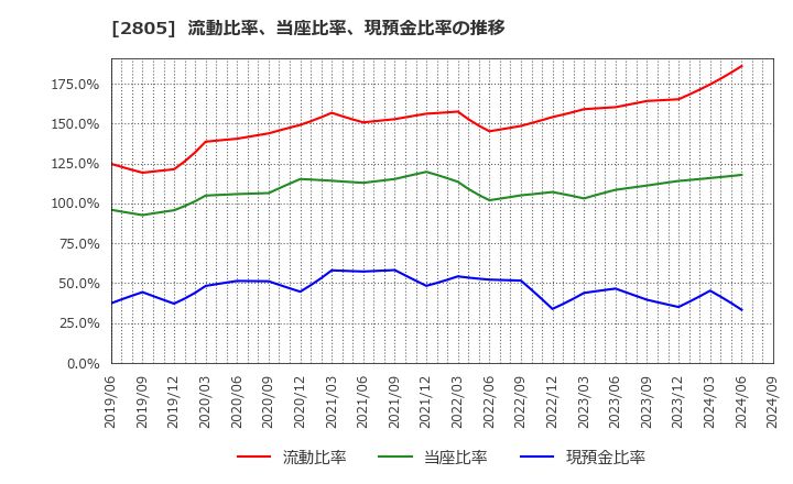 2805 ヱスビー食品(株): 流動比率、当座比率、現預金比率の推移