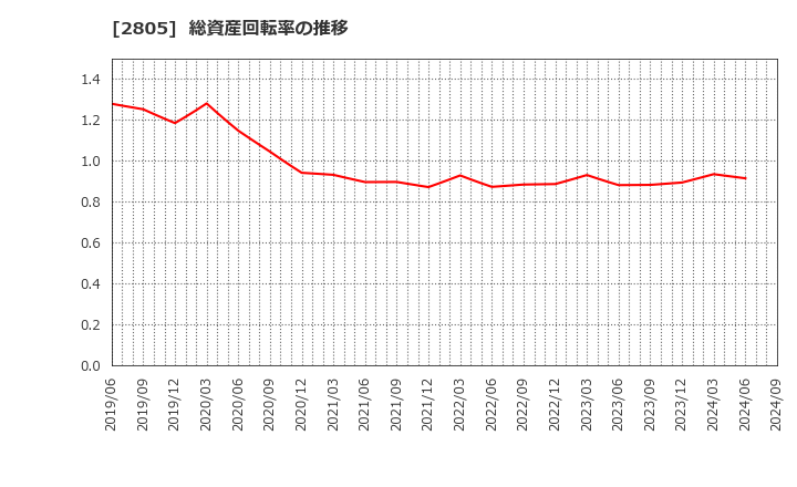 2805 ヱスビー食品(株): 総資産回転率の推移