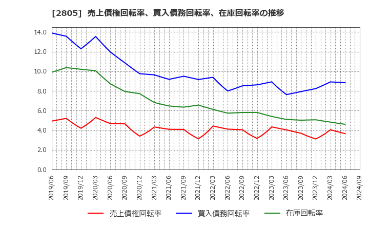 2805 ヱスビー食品(株): 売上債権回転率、買入債務回転率、在庫回転率の推移