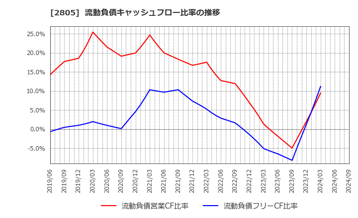 2805 ヱスビー食品(株): 流動負債キャッシュフロー比率の推移