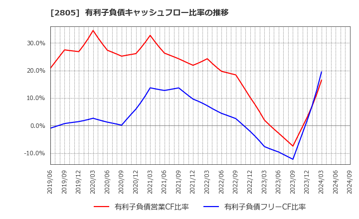 2805 ヱスビー食品(株): 有利子負債キャッシュフロー比率の推移