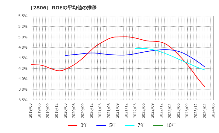 2806 ユタカフーズ(株): ROEの平均値の推移
